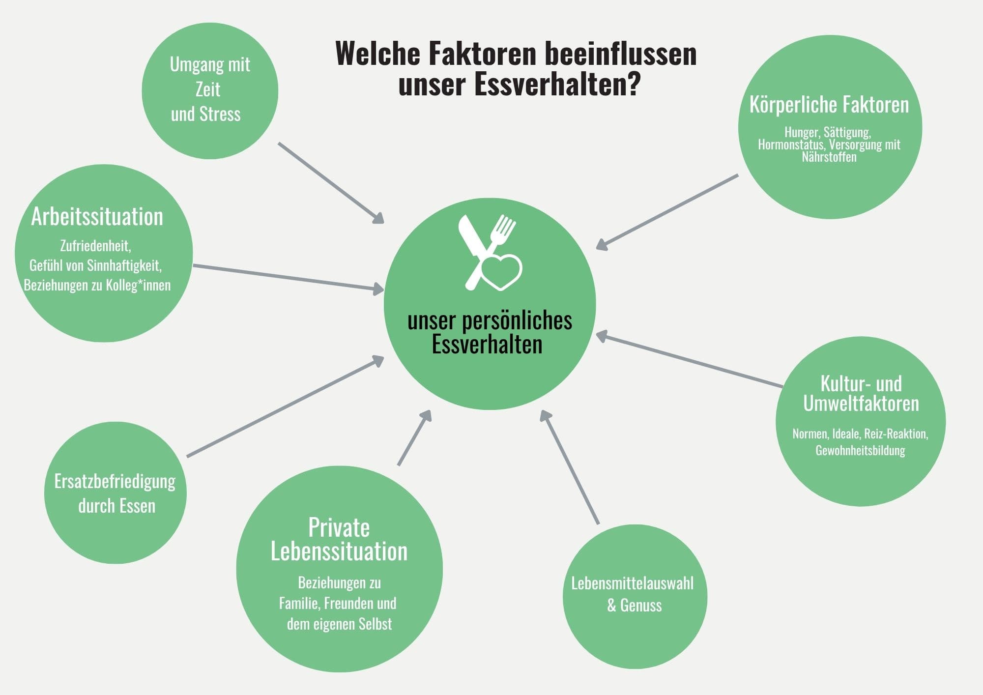 Gesundes Essverhalten - Ernährungstherapie