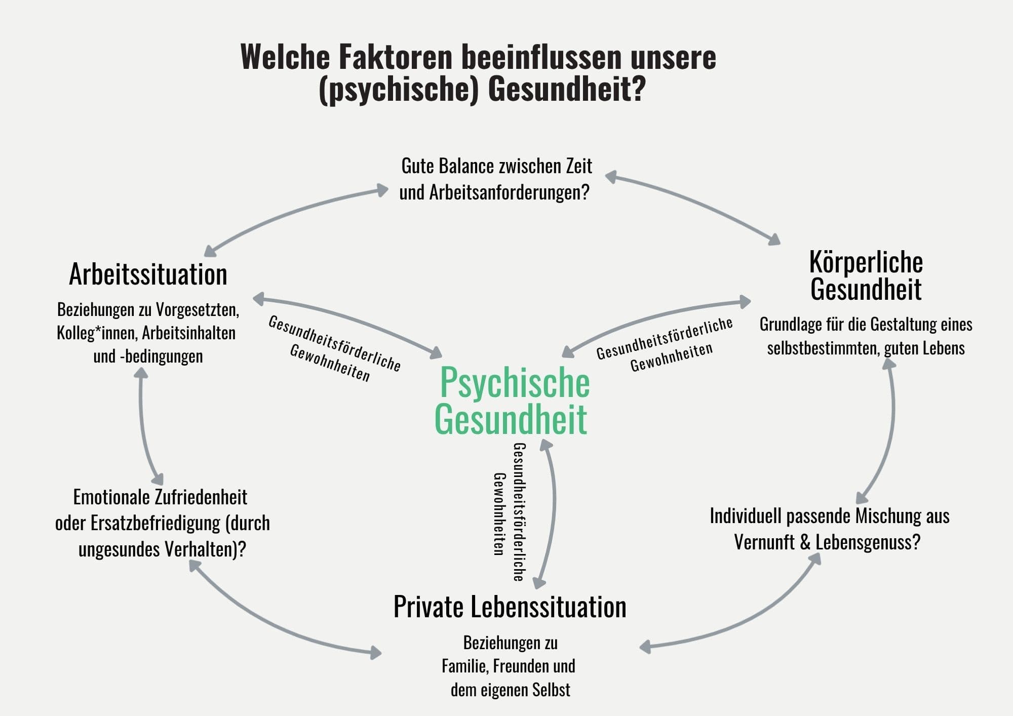 Gesundes Verhalten und Prävention
