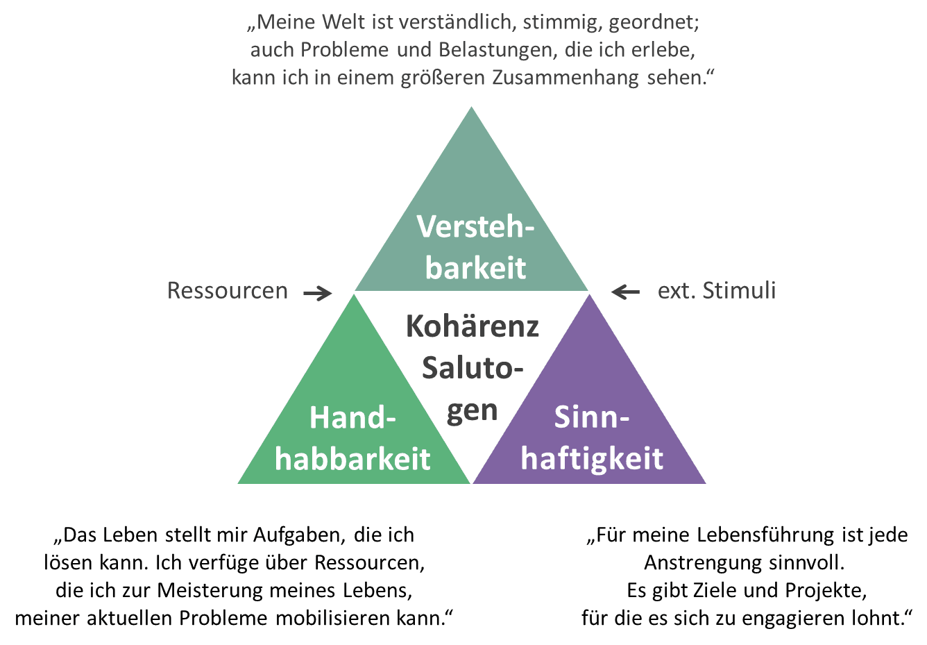 Titelbild für Salutogenese - Gesundheit denken